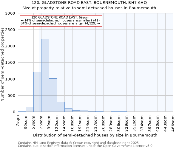 120, GLADSTONE ROAD EAST, BOURNEMOUTH, BH7 6HQ: Size of property relative to detached houses in Bournemouth