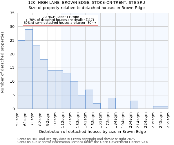 120, HIGH LANE, BROWN EDGE, STOKE-ON-TRENT, ST6 8RU: Size of property relative to detached houses in Brown Edge