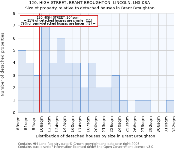 120, HIGH STREET, BRANT BROUGHTON, LINCOLN, LN5 0SA: Size of property relative to detached houses in Brant Broughton