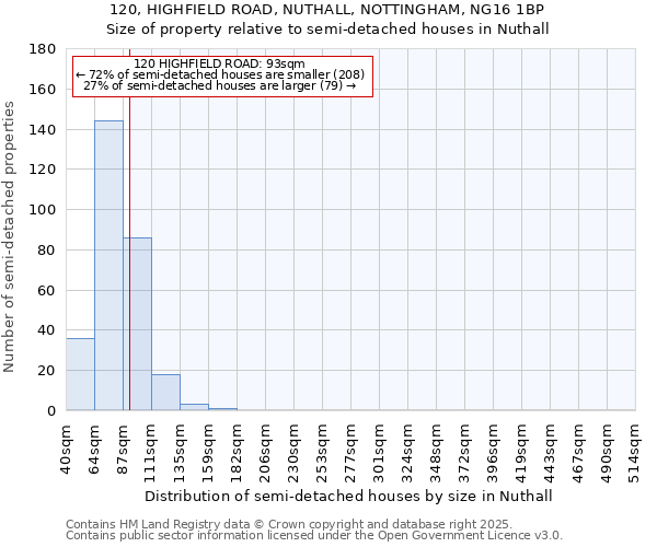 120, HIGHFIELD ROAD, NUTHALL, NOTTINGHAM, NG16 1BP: Size of property relative to semi-detached houses houses in Nuthall