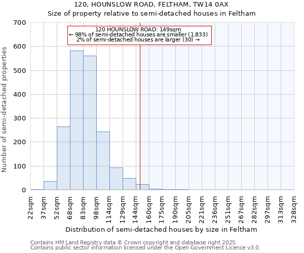 120, HOUNSLOW ROAD, FELTHAM, TW14 0AX: Size of property relative to semi-detached houses houses in Feltham