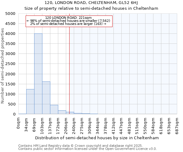 120, LONDON ROAD, CHELTENHAM, GL52 6HJ: Size of property relative to semi-detached houses houses in Cheltenham