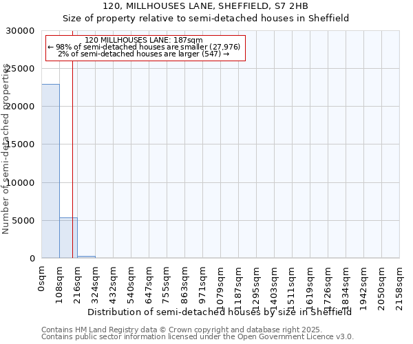 120, MILLHOUSES LANE, SHEFFIELD, S7 2HB: Size of property relative to semi-detached houses houses in Sheffield