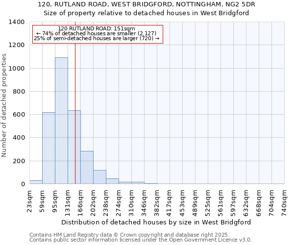 120, RUTLAND ROAD, WEST BRIDGFORD, NOTTINGHAM, NG2 5DR: Size of property relative to detached houses in West Bridgford