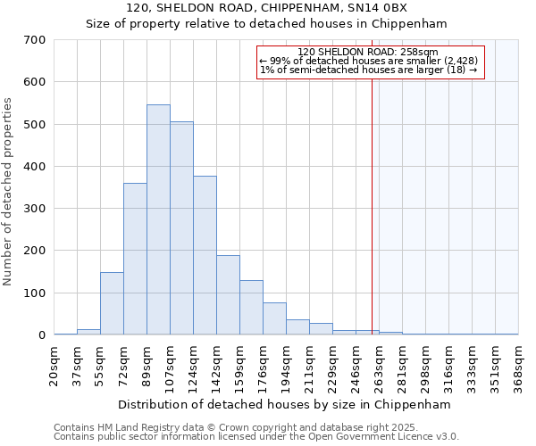 120, SHELDON ROAD, CHIPPENHAM, SN14 0BX: Size of property relative to detached houses houses in Chippenham