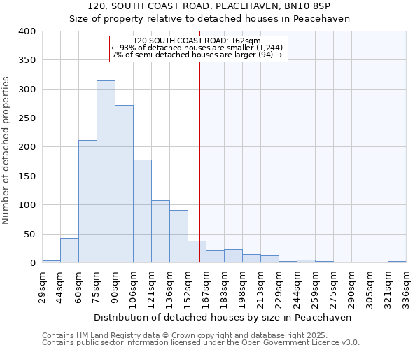 120, SOUTH COAST ROAD, PEACEHAVEN, BN10 8SP: Size of property relative to detached houses in Peacehaven