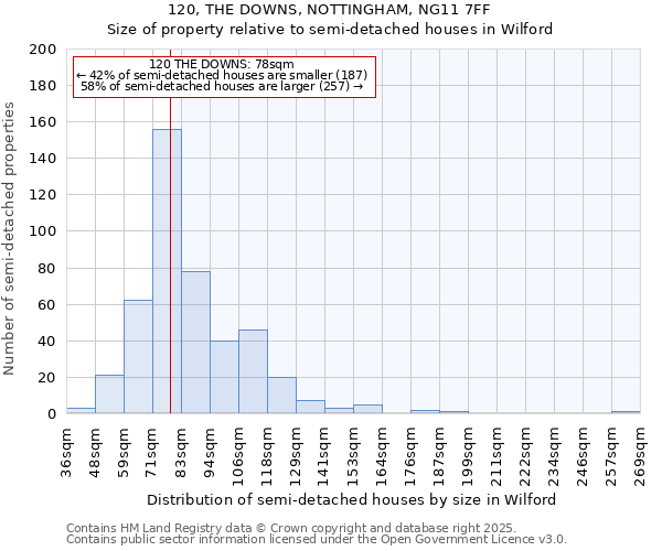 120, THE DOWNS, NOTTINGHAM, NG11 7FF: Size of property relative to detached houses in Wilford