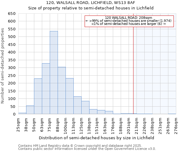 120, WALSALL ROAD, LICHFIELD, WS13 8AF: Size of property relative to semi-detached houses houses in Lichfield