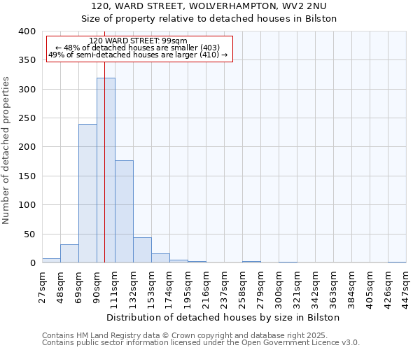 120, WARD STREET, WOLVERHAMPTON, WV2 2NU: Size of property relative to detached houses in Bilston