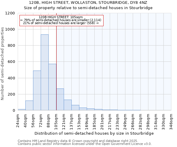 120B, HIGH STREET, WOLLASTON, STOURBRIDGE, DY8 4NZ: Size of property relative to semi-detached houses houses in Stourbridge