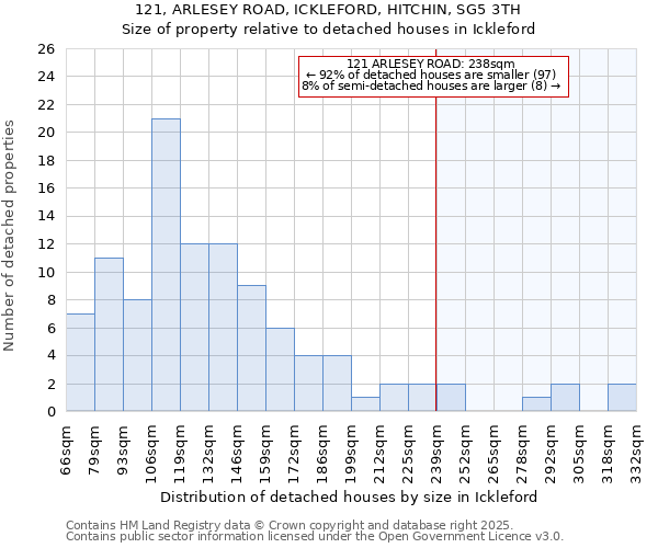 121, ARLESEY ROAD, ICKLEFORD, HITCHIN, SG5 3TH: Size of property relative to detached houses in Ickleford