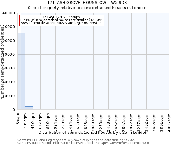 121, ASH GROVE, HOUNSLOW, TW5 9DX: Size of property relative to semi-detached houses houses in London