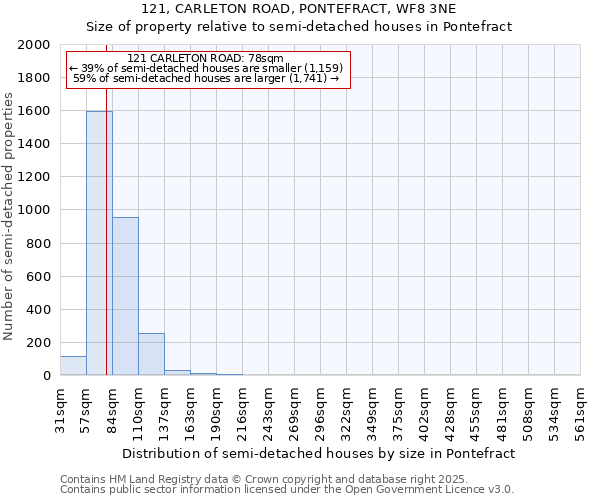 121, CARLETON ROAD, PONTEFRACT, WF8 3NE: Size of property relative to semi-detached houses houses in Pontefract
