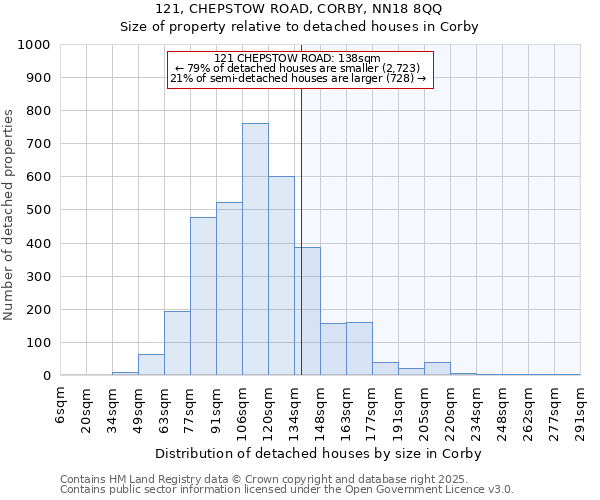 121, CHEPSTOW ROAD, CORBY, NN18 8QQ: Size of property relative to detached houses houses in Corby