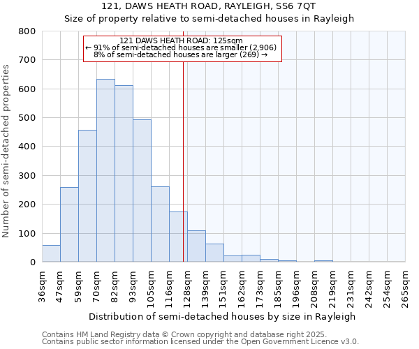121, DAWS HEATH ROAD, RAYLEIGH, SS6 7QT: Size of property relative to semi-detached houses houses in Rayleigh