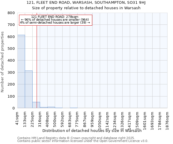121, FLEET END ROAD, WARSASH, SOUTHAMPTON, SO31 9HJ: Size of property relative to detached houses houses in Warsash