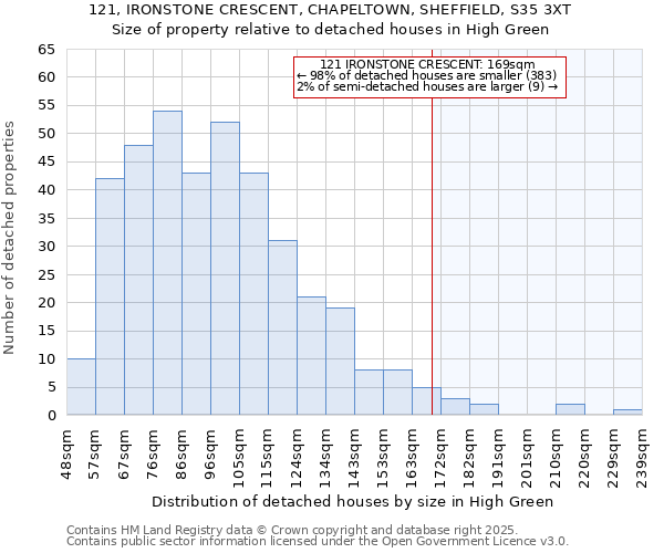 121, IRONSTONE CRESCENT, CHAPELTOWN, SHEFFIELD, S35 3XT: Size of property relative to detached houses houses in High Green