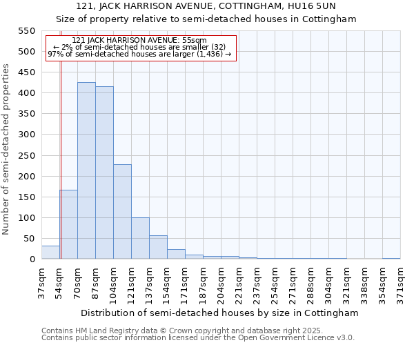 121, JACK HARRISON AVENUE, COTTINGHAM, HU16 5UN: Size of property relative to semi-detached houses houses in Cottingham