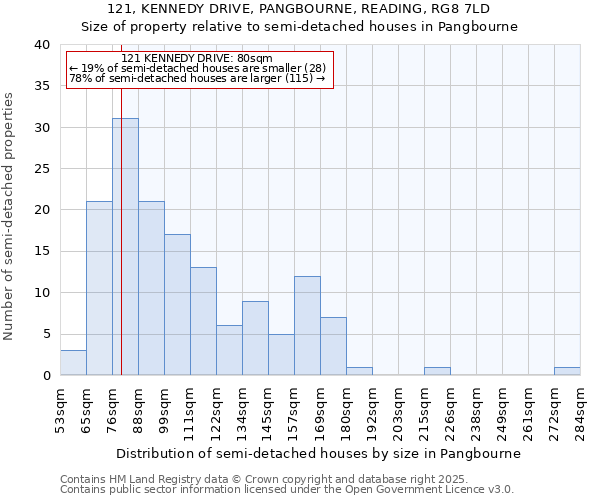 121, KENNEDY DRIVE, PANGBOURNE, READING, RG8 7LD: Size of property relative to detached houses in Pangbourne