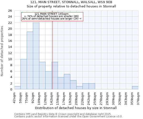 121, MAIN STREET, STONNALL, WALSALL, WS9 9EB: Size of property relative to detached houses in Stonnall