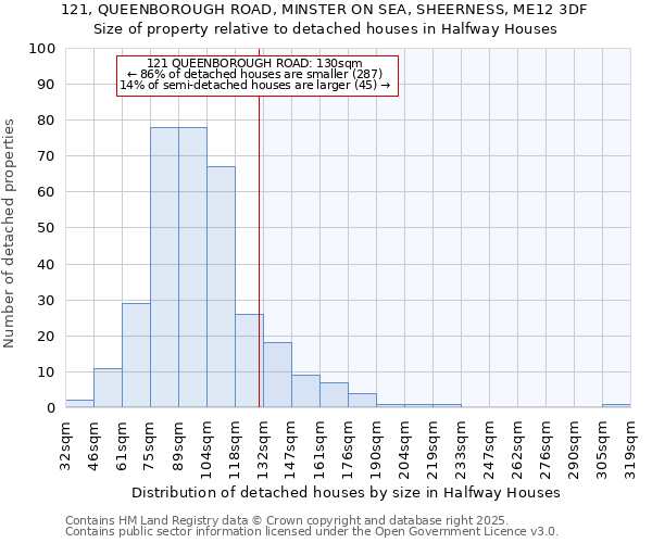 121, QUEENBOROUGH ROAD, MINSTER ON SEA, SHEERNESS, ME12 3DF: Size of property relative to detached houses houses in Halfway Houses