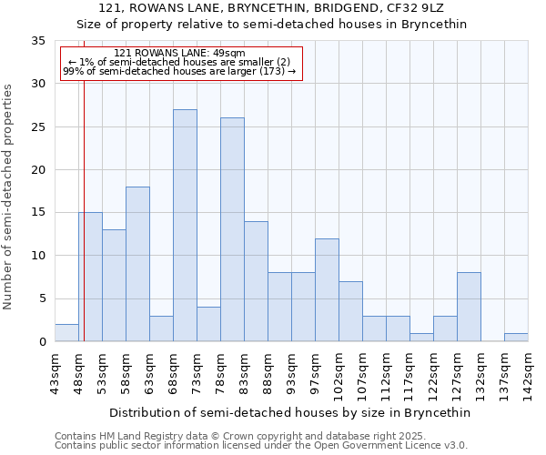 121, ROWANS LANE, BRYNCETHIN, BRIDGEND, CF32 9LZ: Size of property relative to semi-detached houses houses in Bryncethin