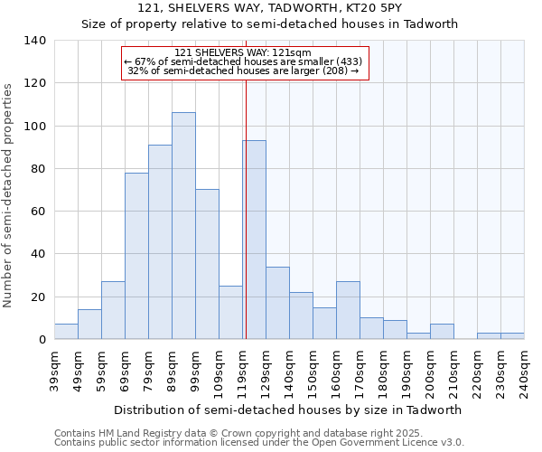 121, SHELVERS WAY, TADWORTH, KT20 5PY: Size of property relative to semi-detached houses houses in Tadworth