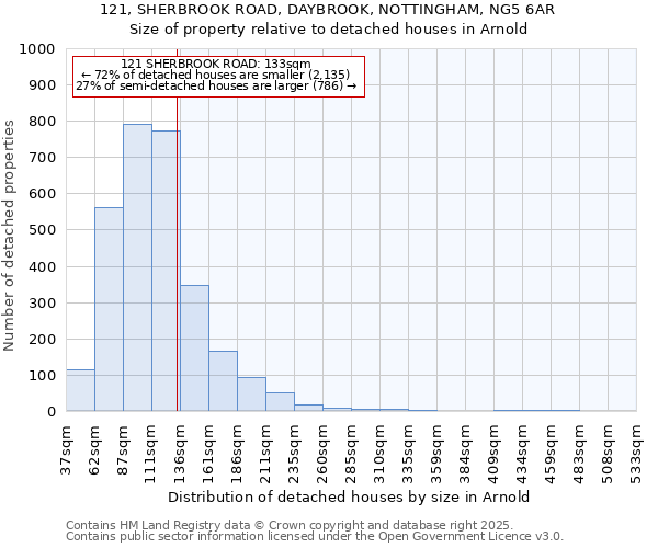 121, SHERBROOK ROAD, DAYBROOK, NOTTINGHAM, NG5 6AR: Size of property relative to detached houses houses in Arnold