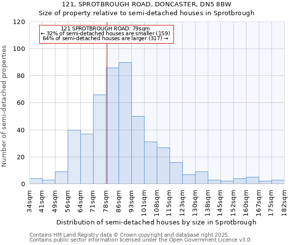 121, SPROTBROUGH ROAD, DONCASTER, DN5 8BW: Size of property relative to semi-detached houses houses in Sprotbrough
