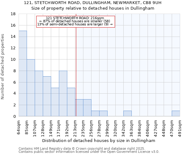 121, STETCHWORTH ROAD, DULLINGHAM, NEWMARKET, CB8 9UH: Size of property relative to detached houses houses in Dullingham