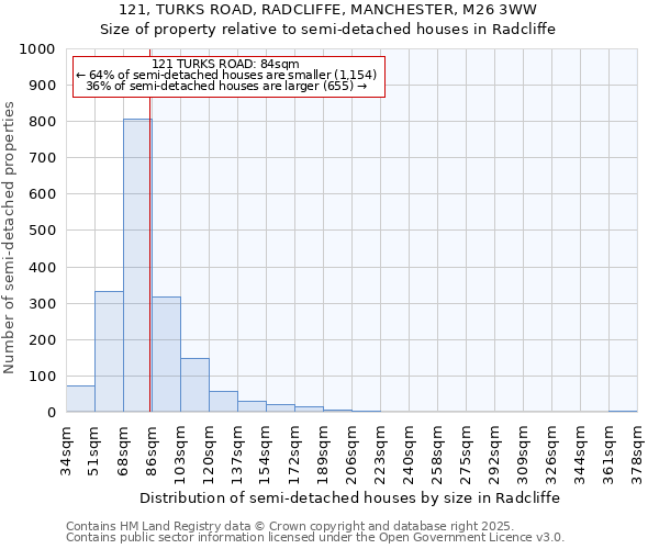 121, TURKS ROAD, RADCLIFFE, MANCHESTER, M26 3WW: Size of property relative to semi-detached houses houses in Radcliffe