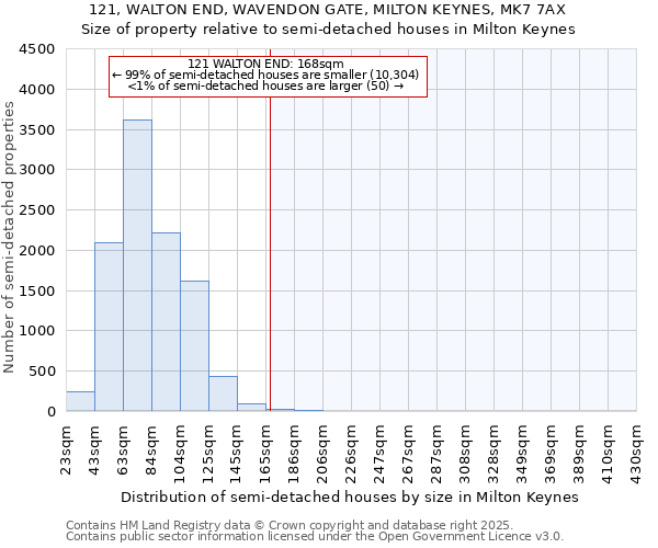 121, WALTON END, WAVENDON GATE, MILTON KEYNES, MK7 7AX: Size of property relative to detached houses in Milton Keynes