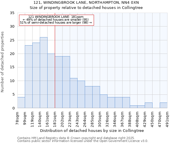 121, WINDINGBROOK LANE, NORTHAMPTON, NN4 0XN: Size of property relative to detached houses houses in Collingtree