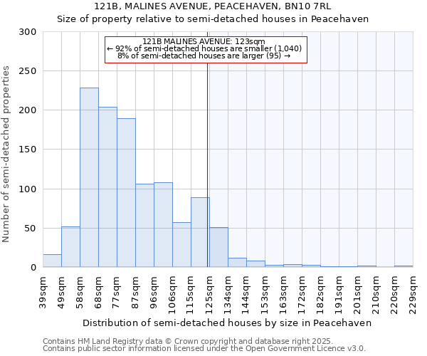 121B, MALINES AVENUE, PEACEHAVEN, BN10 7RL: Size of property relative to detached houses in Peacehaven