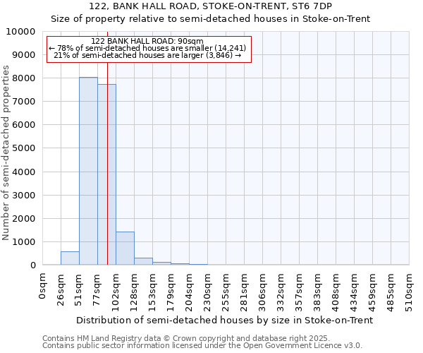 122, BANK HALL ROAD, STOKE-ON-TRENT, ST6 7DP: Size of property relative to semi-detached houses houses in Stoke-on-Trent