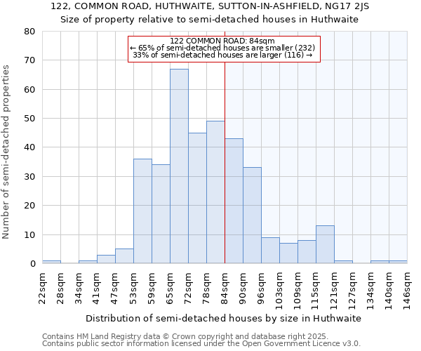 122, COMMON ROAD, HUTHWAITE, SUTTON-IN-ASHFIELD, NG17 2JS: Size of property relative to semi-detached houses houses in Huthwaite