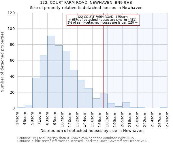 122, COURT FARM ROAD, NEWHAVEN, BN9 9HB: Size of property relative to detached houses in Newhaven