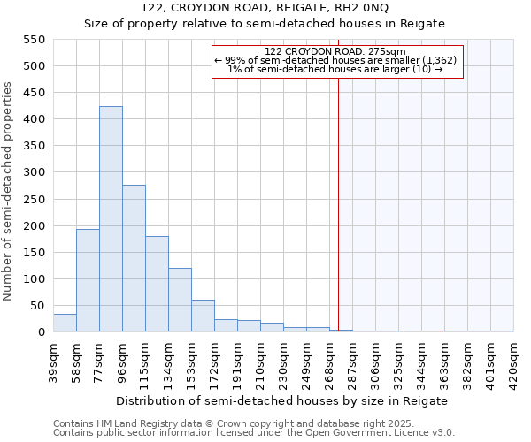 122, CROYDON ROAD, REIGATE, RH2 0NQ: Size of property relative to semi-detached houses houses in Reigate