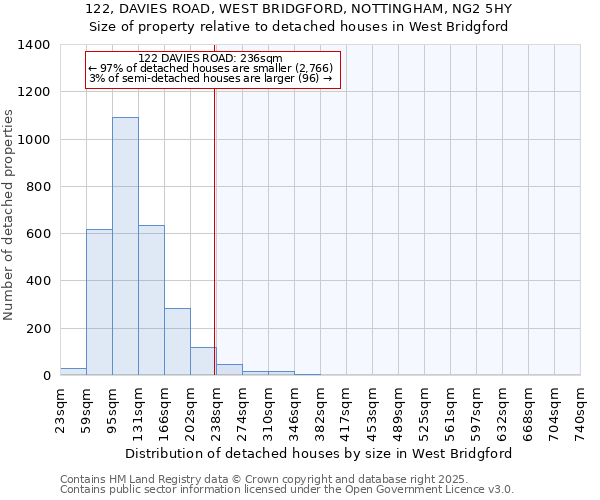 122, DAVIES ROAD, WEST BRIDGFORD, NOTTINGHAM, NG2 5HY: Size of property relative to detached houses in West Bridgford