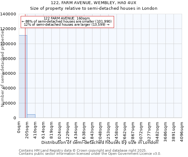 122, FARM AVENUE, WEMBLEY, HA0 4UX: Size of property relative to detached houses in London