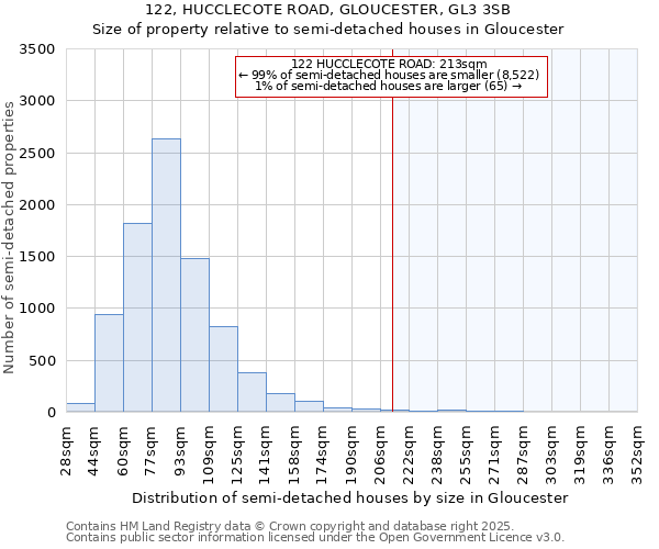 122, HUCCLECOTE ROAD, GLOUCESTER, GL3 3SB: Size of property relative to semi-detached houses houses in Gloucester