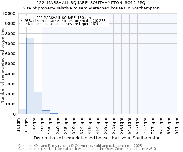 122, MARSHALL SQUARE, SOUTHAMPTON, SO15 2PQ: Size of property relative to semi-detached houses houses in Southampton