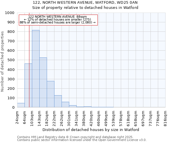 122, NORTH WESTERN AVENUE, WATFORD, WD25 0AN: Size of property relative to detached houses houses in Watford