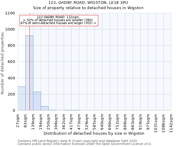 122, OADBY ROAD, WIGSTON, LE18 3PU: Size of property relative to detached houses houses in Wigston