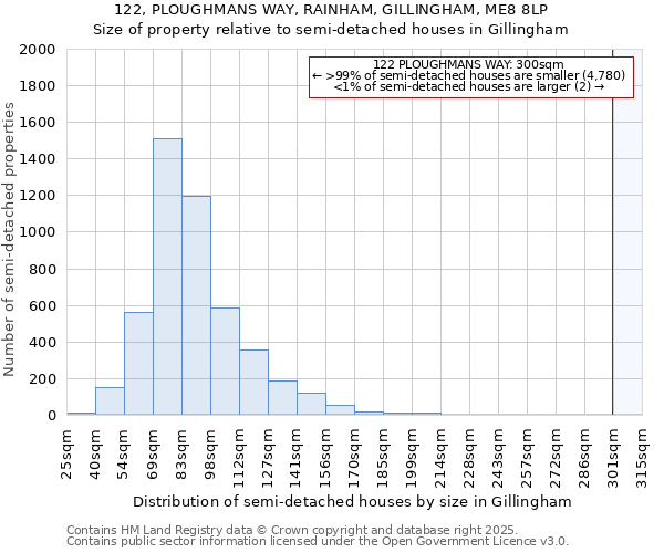 122, PLOUGHMANS WAY, RAINHAM, GILLINGHAM, ME8 8LP: Size of property relative to semi-detached houses houses in Gillingham