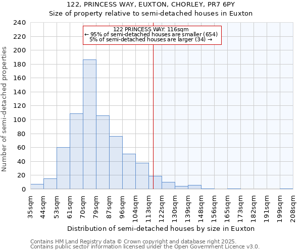 122, PRINCESS WAY, EUXTON, CHORLEY, PR7 6PY: Size of property relative to semi-detached houses houses in Euxton