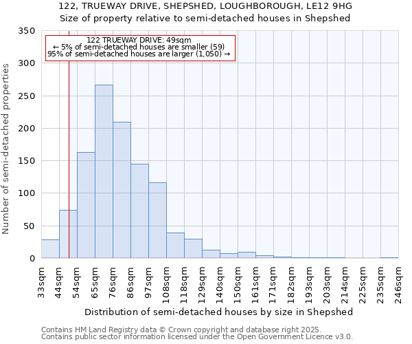 122, TRUEWAY DRIVE, SHEPSHED, LOUGHBOROUGH, LE12 9HG: Size of property relative to semi-detached houses houses in Shepshed