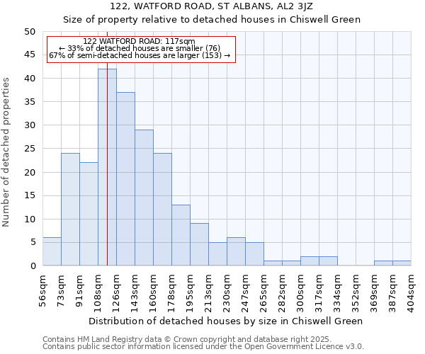 122, WATFORD ROAD, ST ALBANS, AL2 3JZ: Size of property relative to detached houses in Chiswell Green