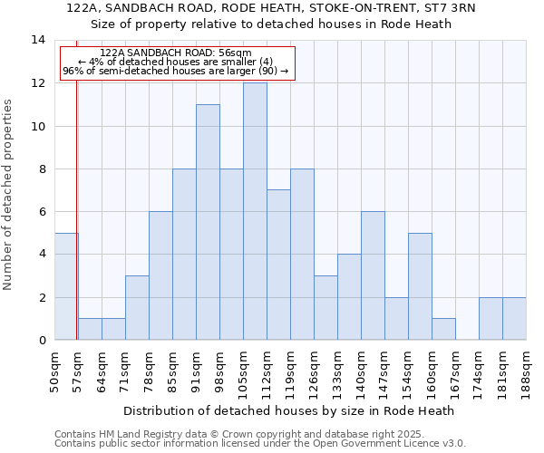 122A, SANDBACH ROAD, RODE HEATH, STOKE-ON-TRENT, ST7 3RN: Size of property relative to detached houses in Rode Heath