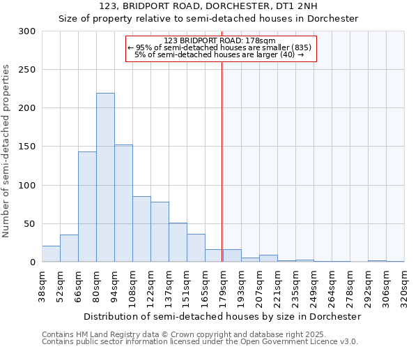 123, BRIDPORT ROAD, DORCHESTER, DT1 2NH: Size of property relative to semi-detached houses houses in Dorchester